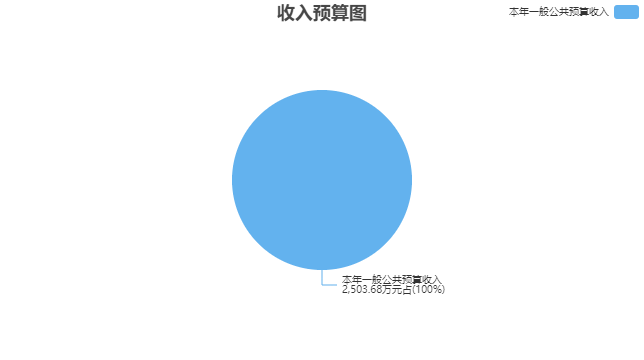 2022年度单位预算公开